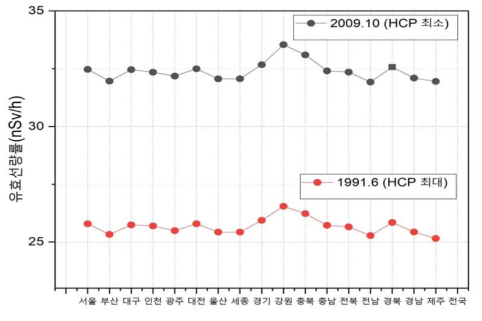 1958~2019년 동안 HCP 최소(2009.10), 최대(1991.6)인 경우 지역별 유효선량률