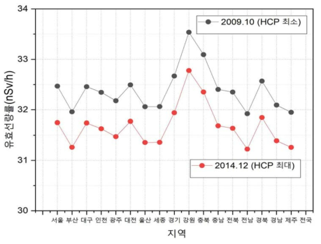 최근 11년간 HCP 최소 및 최대인 기간 지역별 유효선량률