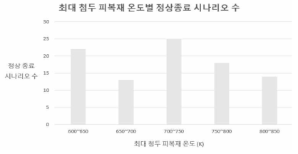 100개의 정상종료 시나리오에 대한 최대 첨두 피복재 온도별 히스토그램