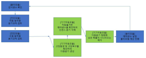 DICE의 모드1에 대한 알고리즘