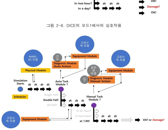 DICE의 모드2에서의 상호작용