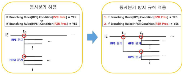 DICE의 동시분기 방지 규칙