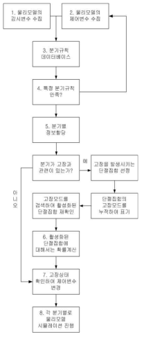 스케쥴러 및 분기 진단모듈 알고리즘