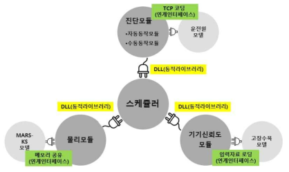 DICE 스케쥴러와 타 모듈간의 인터페이스 개념도