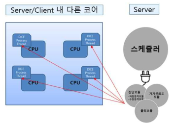 DICE 스케쥴러가 서버/클라이언트에서 작동하는 원리