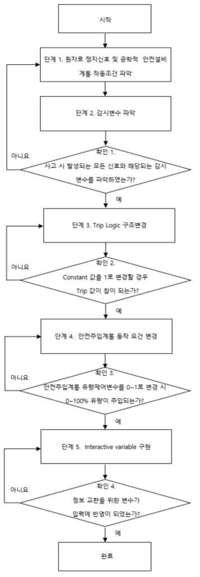 DICE 물리모듈 입력작성 절차