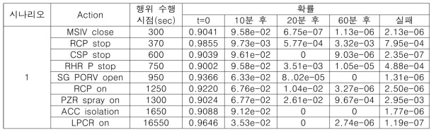 선정된 시나리오 1에 대한 운전원 모델의 결과