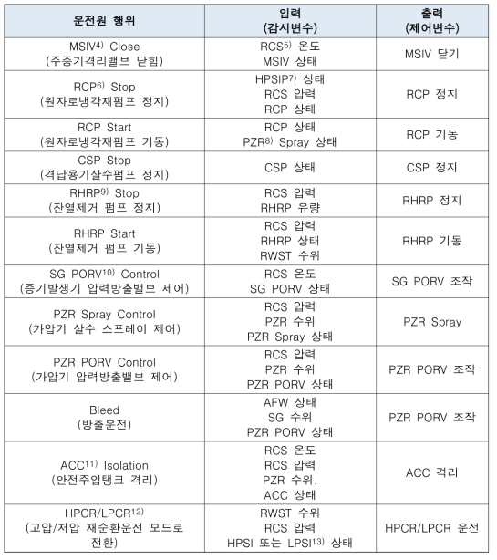 절차서 분석을 통해 도출된 운전원 행위