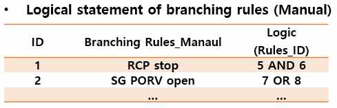 조건식을 활용한 분기규칙 논리식 작성 예시 (수동)