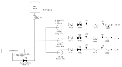 고압안전주입계통의 SP&ID 작성 예시
