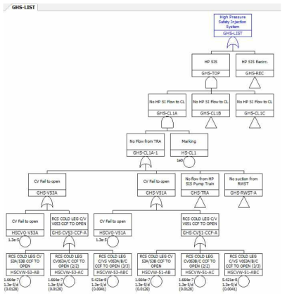 고압안전주입계통의 고장수목 작성 예시 (1/2)
