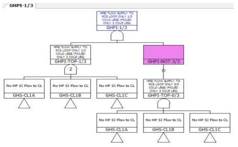 1/3 트레인에 고압안전주입에 성공하는 분기에 대한 고장수목 작성 예시