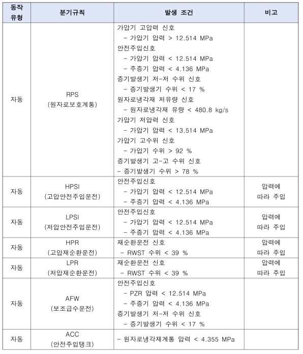 자동동작의 분기규칙과 발생 조건