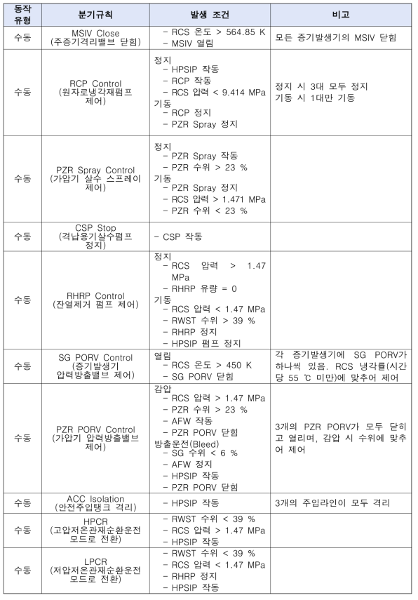 수동동작의 분기규칙과 발생 조건