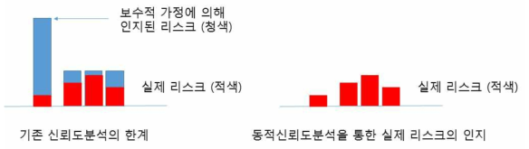 리스크 관점에서 본 보수적 가정에 의한 안전해석의 단점