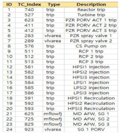 SBLOCA 사례연구를 위한 TC_List