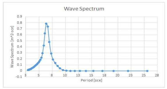 Wave 스펙트럼(Case 1)