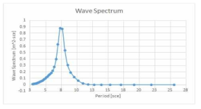 Wave 스펙트럼(Case 2)