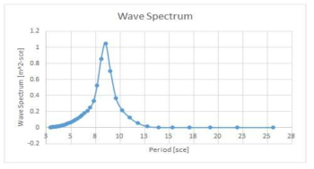 Wave 스펙트럼(Case 3)