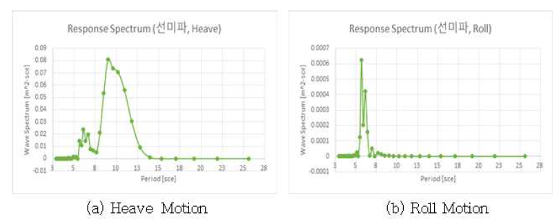 선수파 응답 스펙트럼(Case 3)