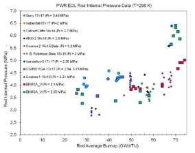 25℃에서 PWR 핵연료 주기말 봉내압에 대한 EPRI에 의해 수집된 공개 활용 가능한 자료 모음