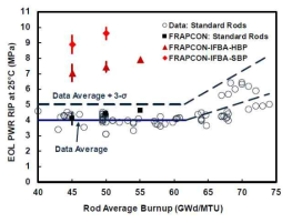 PWR 핵연료봉 주기말 봉내압에 대한 측정 및 계산 값 모음, 압력 측정시 온도는 25℃