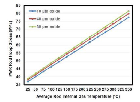 17×17 PWR 핵연료의 부분적인 평균 내우 기체 온도에 따른 산출된 피복관 원주응력 (평균 + 3σ; 45 ~ 62 Gwd/MTU)