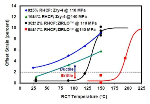 110MPa 및 140MPa의 최대원주응력이 가해진 상태에서 400℃부터 천천히 냉각 시키는 경우의 PWR 핵연료 피복관 재질의 링압축시험에 따른 연성(ductility) 자료