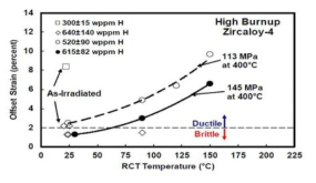 내부압력 및 원주응력이 감소시, 중성자 조사 직후 Zircaloy-4 및 400℃부터 냉각된 Zircaloy-4의 링압축시험을 통해 측정한 연성자료