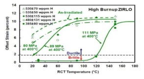 내부압력 및 원주응력이 감소시키는 조건하에서, 중성자 조사 직후 ZIRLO 및 400℃부터 냉각된 ZIRLO의 링압축시험을 통해 측정한 연성자료