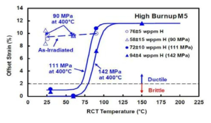 내부압력 및 원주응력이 감소시키는 조건하에서, 중성자 조사 직후 M5 및 400℃부터 냉각된 M5의 링압축시험을 통해 측정한 연성자료