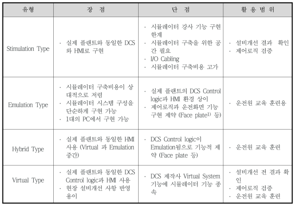 시뮬레이터 유형별 장점, 단점 및 활용범위