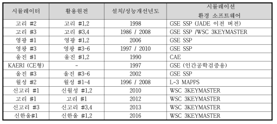 국내 운영 중인 원전 훈련용 시뮬레이터 현황