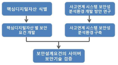 원전 사고연계 시스템의 사이버 보안성 분석환경 개발