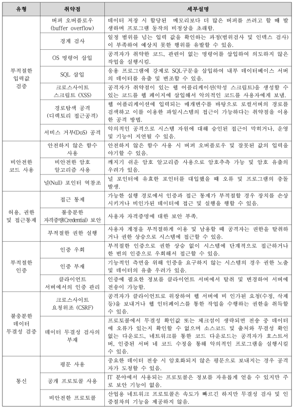 핵심디지털자산 소프트웨어 취약점 요소