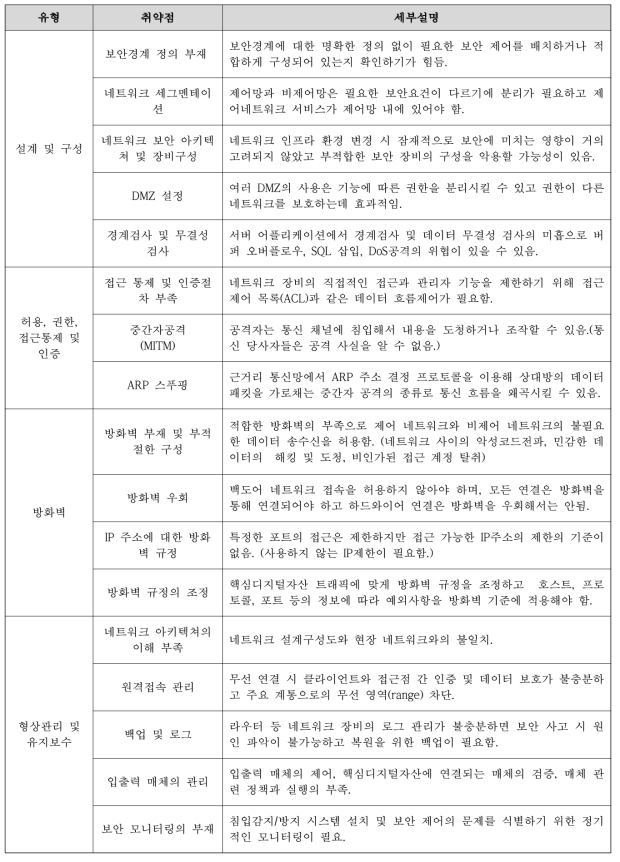 핵심디지털자산 네트워크 취약점 요소