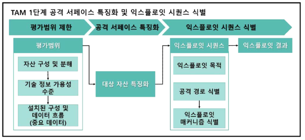 TAM 1단계: 공격 서피스(surface) 특징화 및 익스플로잇 시퀀스 식별 도식화