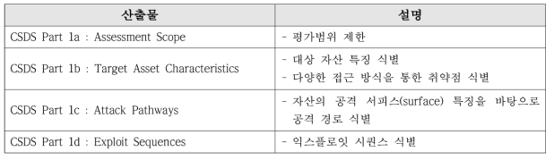 TAM 1단계 산출물 목록 및 설명