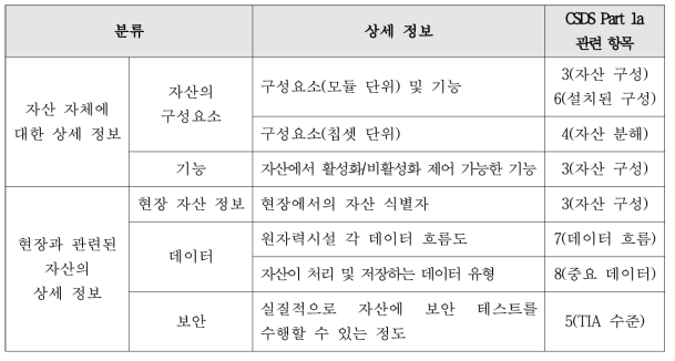 평가범위 제한을 위해 필요한 자산 상세 정보