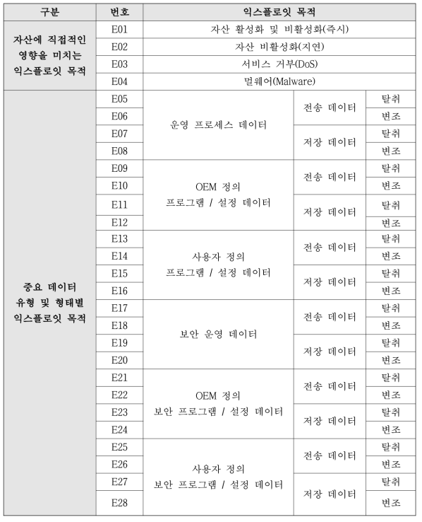 익스플로잇 목적