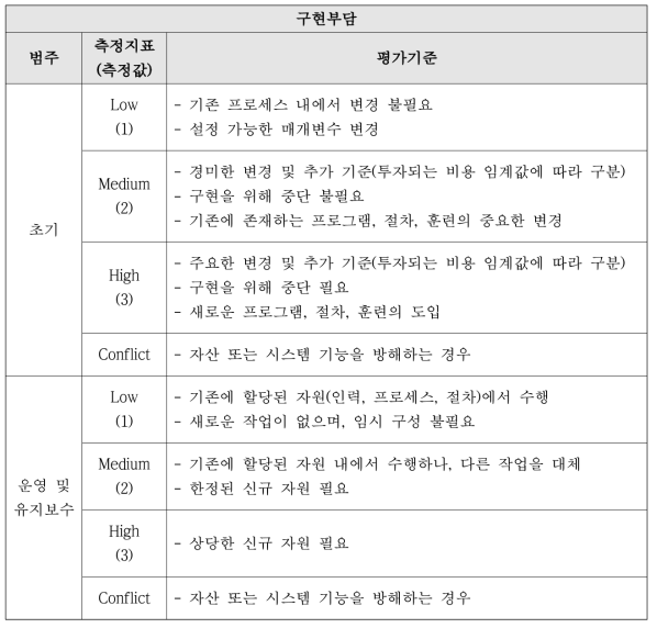 효능점수 측정지표 평가기준: 구현부담