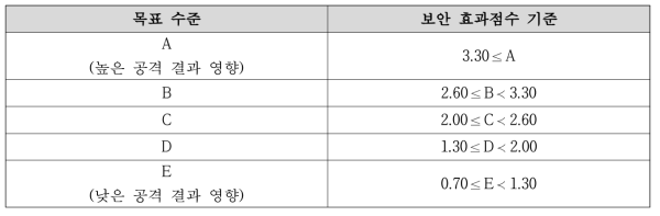 익스플로잇 시퀀스의 목표 수준에 따른 보안 효과점수 기준