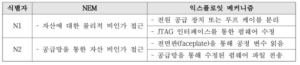 NEM과 익스플로잇 메커니즘 관계 (예시)