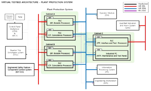 가상 테스트베드 구성도: 발전소보호계통