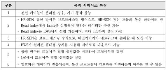 BP PLC(A01)의 공격 서페이스 특징