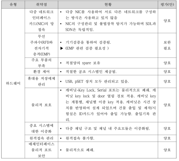 핵심디지털자산 하드웨어 취약점 평가 결과(안)