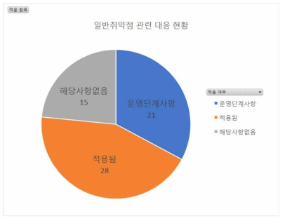 핵심디지털자산 취약점 관련 현황