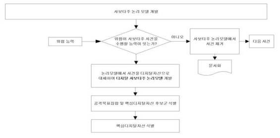 핵심디지털자산 선정 프로세스