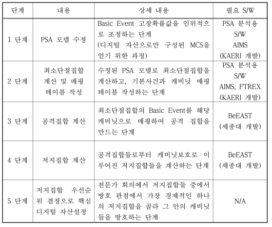 PSA 기반 핵심디지털자산 파악 절차