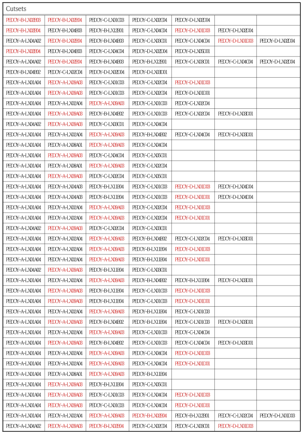 10번 공격 집합 Cutset 검토 결과 (일부분)